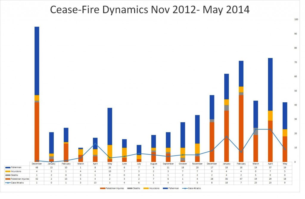 graph by jerusalem fund visualizes israeli breaches of the 2012 ceasefire 